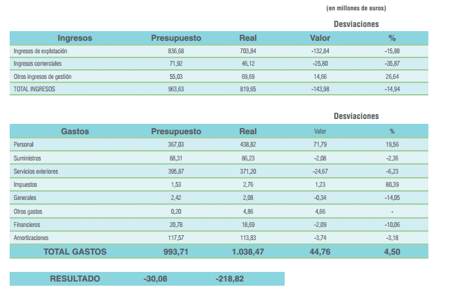 Tabla con los datos de gestión de la compañía madrileña en 2013. Foto: Informe Anual Metro de Madrid.