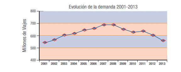 Gráfico con la evolución de la demanda desde 2001. Foto: Informe Anual de Metro de Madrid.