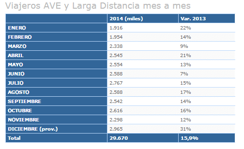 Tabla con los usuarios mensuales de AVE y Larga Distancia en 2014 y el diferencial con respecto a 2013. Imagen: Ministerio de Fomento.
