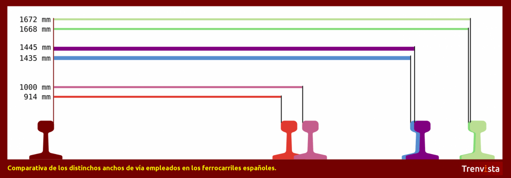 Comparativa de los anchos de vía utilizados en España.