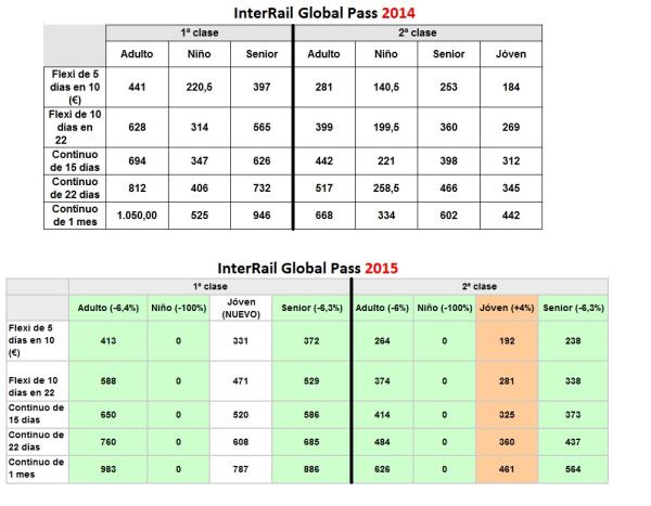 Comparativa de precios del Global Pass de InterRail en 2015 y 2014. Foto: easytravel.