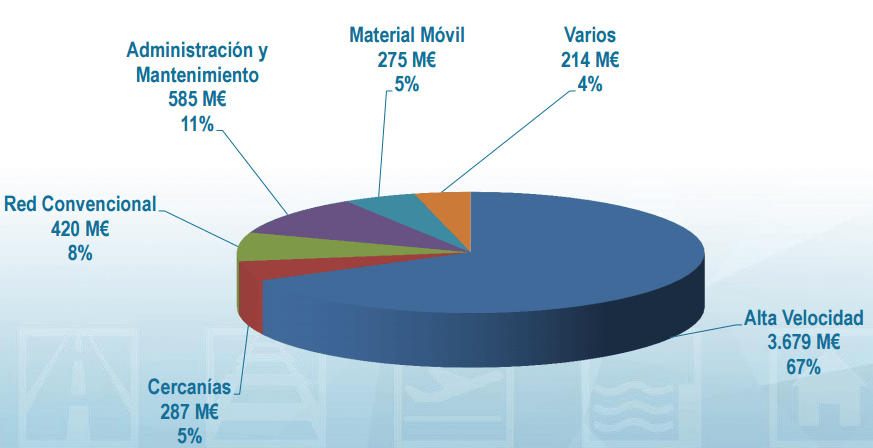 La dotación de los Presupuestos Generales del Estado 2016 para el ferrocarril. Foto: Ministerio de Fomento.