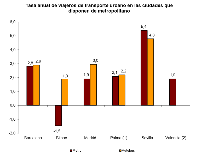 Gráfico del Instituto Nacional de Estadística sobre el uso del transporte urbano en las ciudades españolas que cuentan con red de metro.