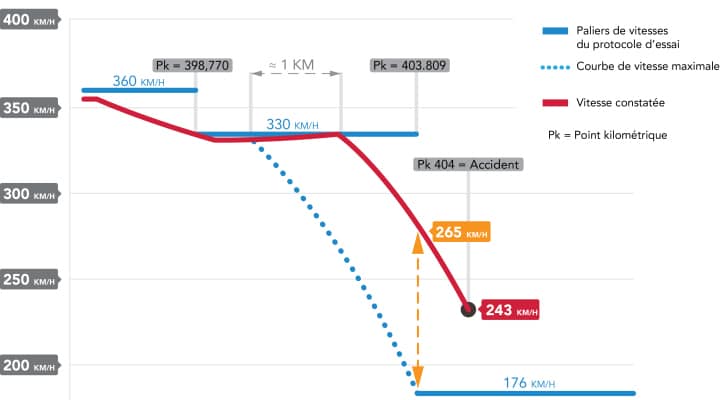 Esquema de velocidades del tramo publicado por Global Rail News.