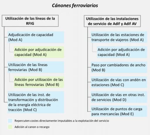 Esquema de cánones de la RFIG. © DR Adif AV 2024.