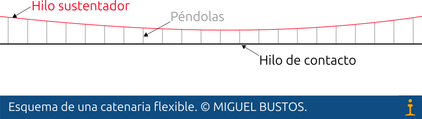 Esquema de una catenaria flexible.
