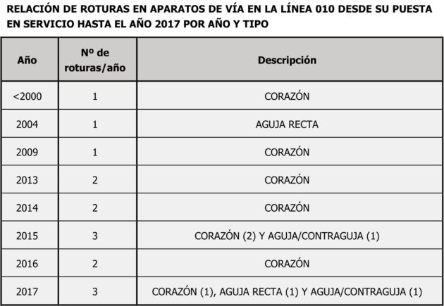 List of switches and crossings breakages on line 010 between 1992 and 2017. CIAF Report