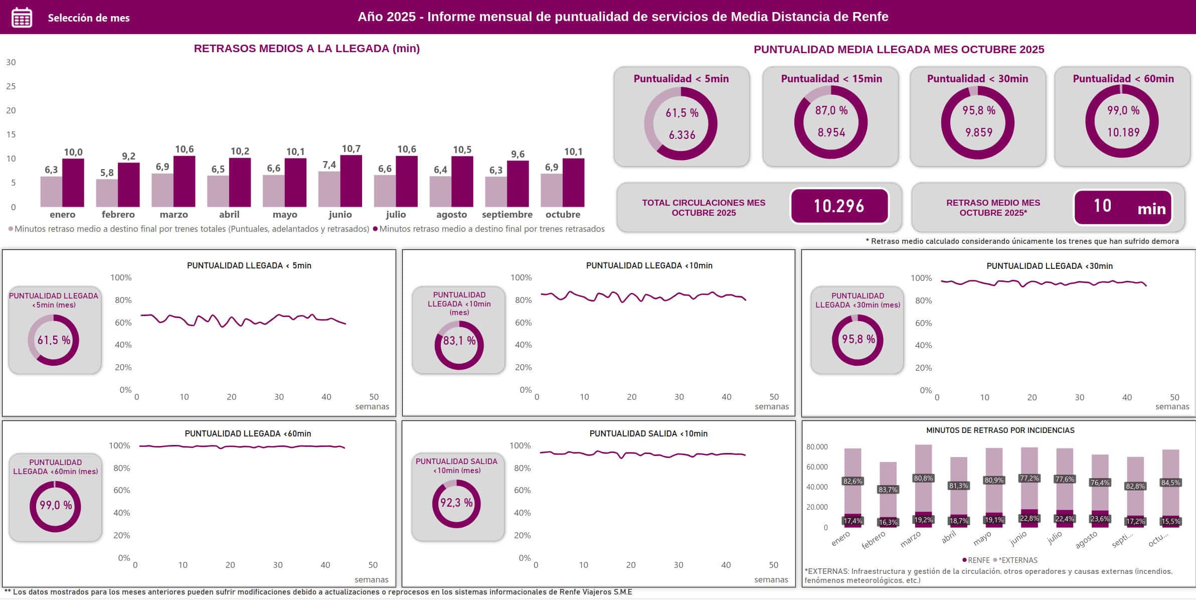 Datos de puntualidad de Media Distancia en octubre de 2025