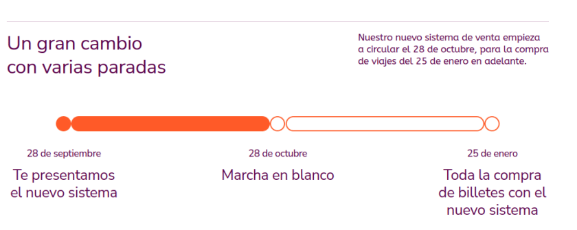 Infografía sobre las fases de la implantación del nuevo sistema de venta publicado en la página temporal de Renfe.